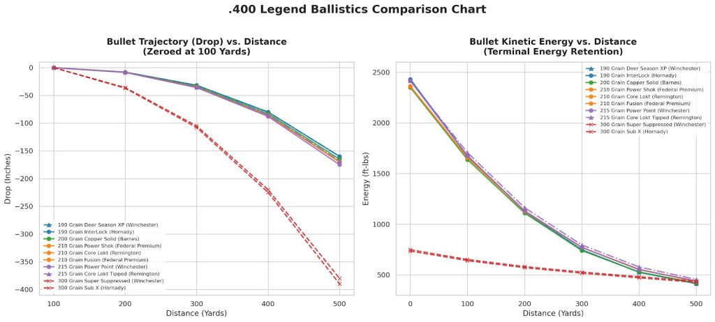 400 Legend Ballistics Chart