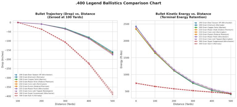 400 Legend Ballistics Chart