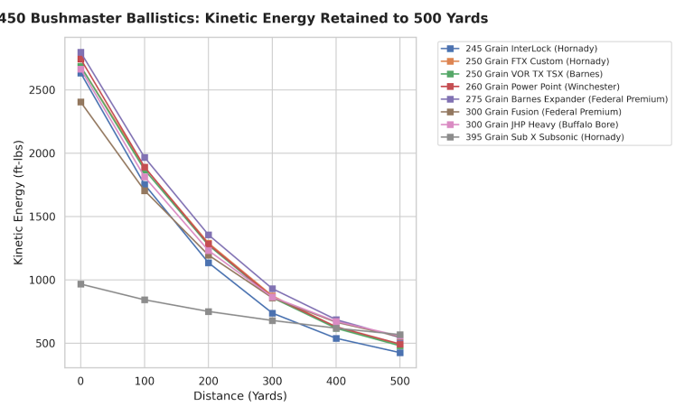 450 Bushmaster Ballistics Chart