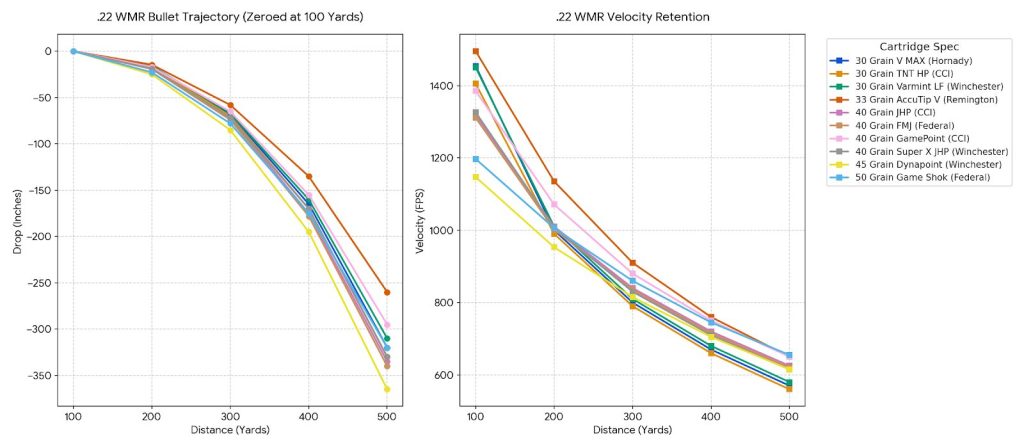 22 WMR Ballistics Chart