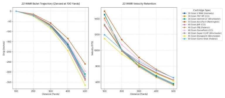 22 WMR Ballistics Chart
