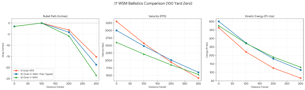 17 WSM Ballistics Chart