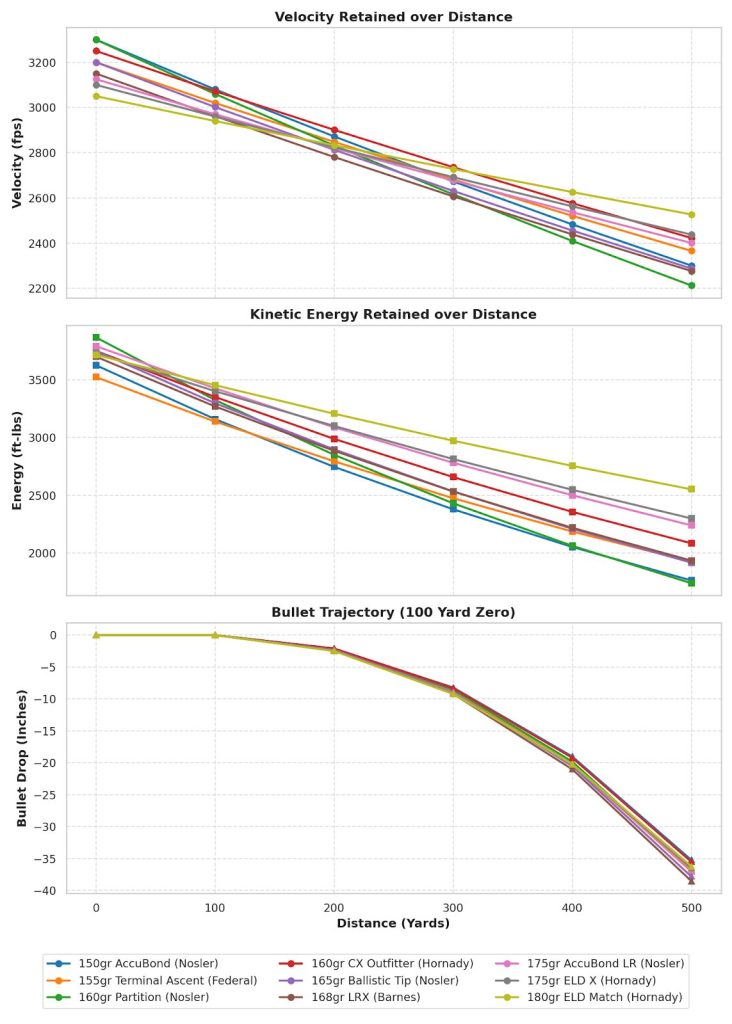 28 Nosler Ballistics Chart
