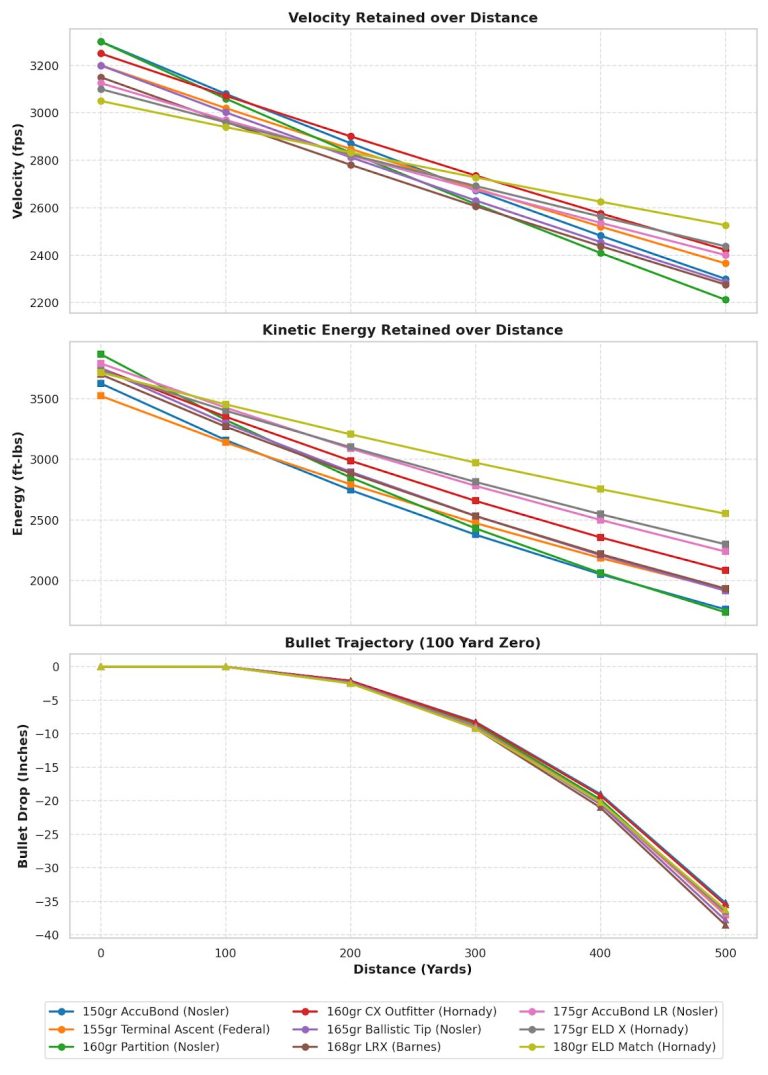 28 Nosler Ballistics Chart
