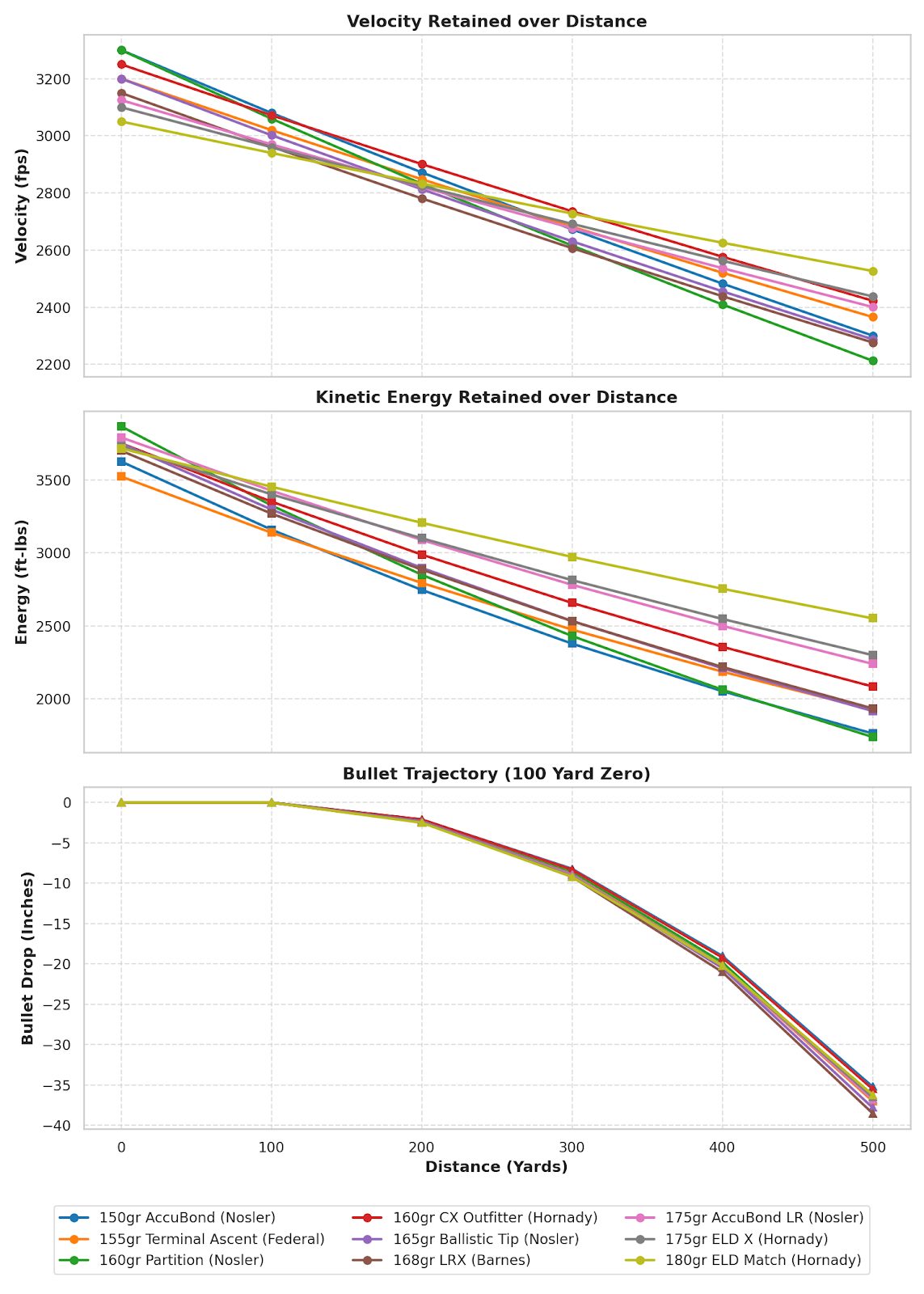 28 Nosler Ballistics Chart