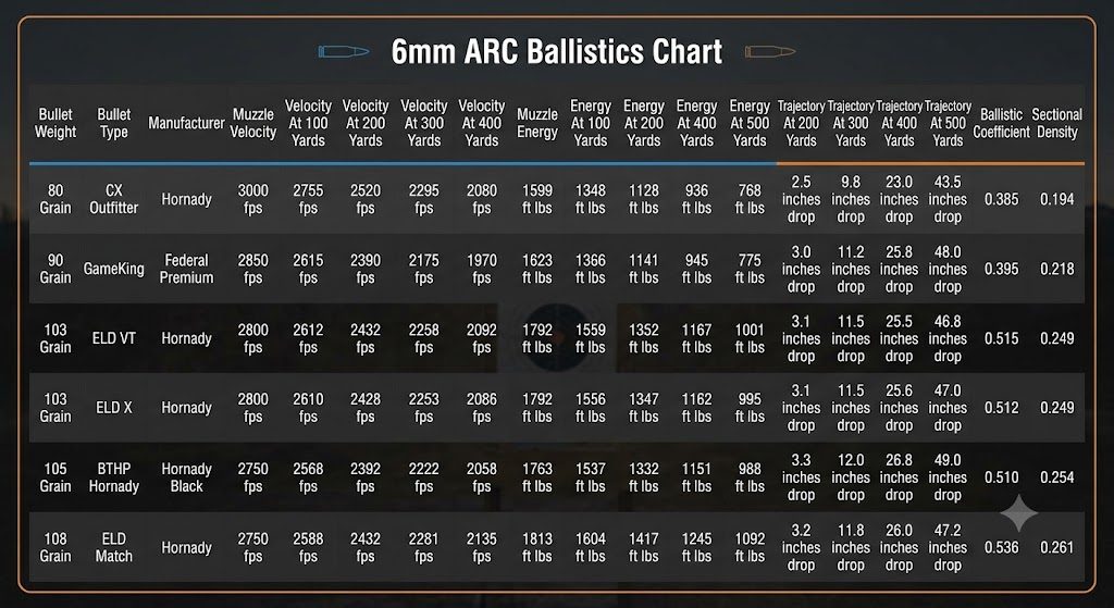 6mm ARC Ballistics Chart