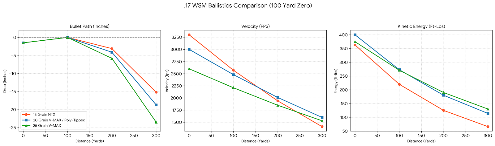 17 WSM Ballistics Chart