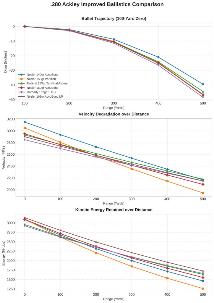 280 Ackley Improved Ballistics Chart