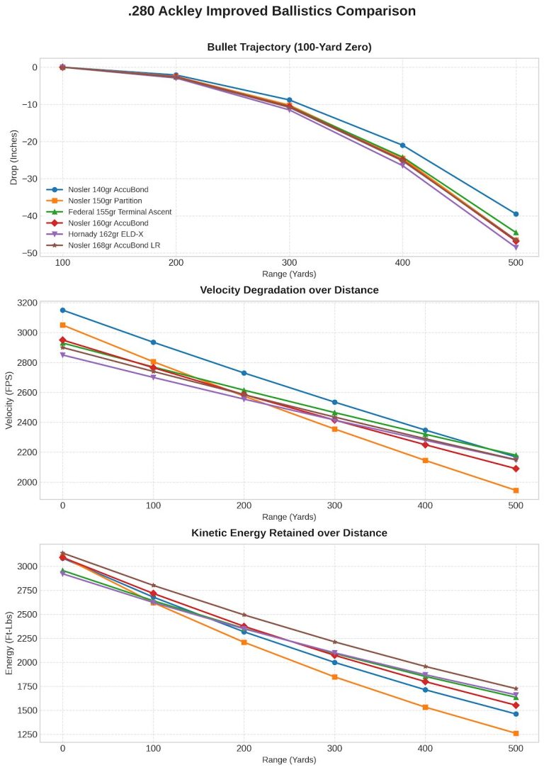 280 Ackley Improved Ballistics Chart