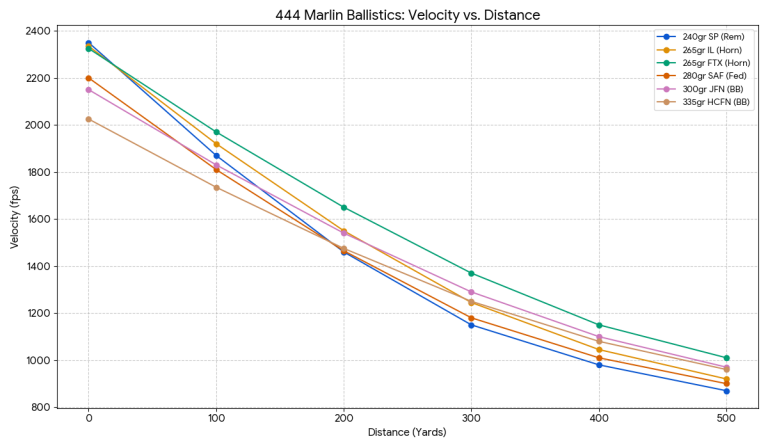 444 Marlin Ballistics Chart