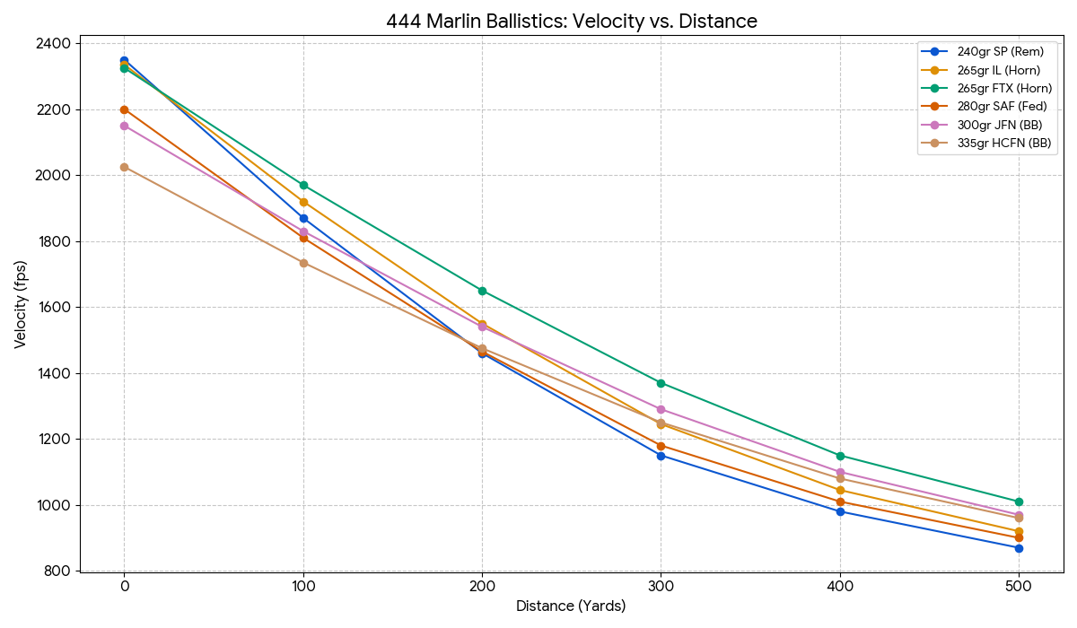 444 Marlin Ballistics Chart