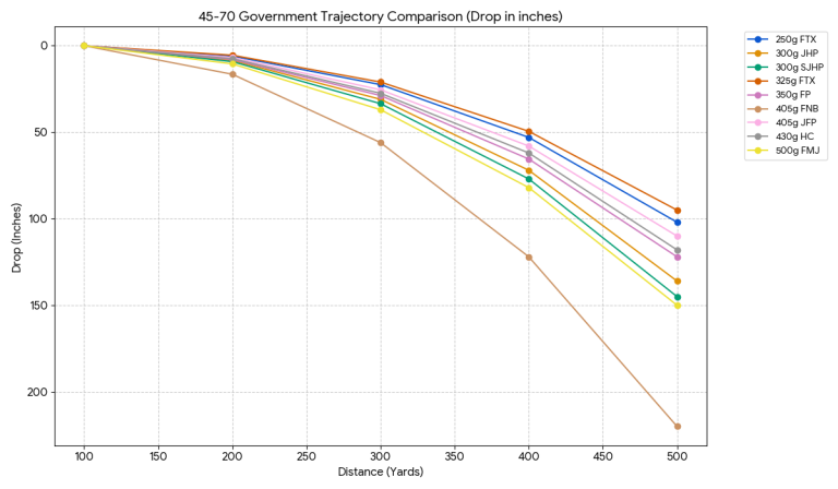 45 70 Government Ballistics Chart