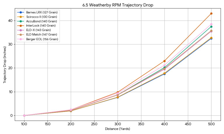 6.5 Weatherby RPM Ballistics Chart
