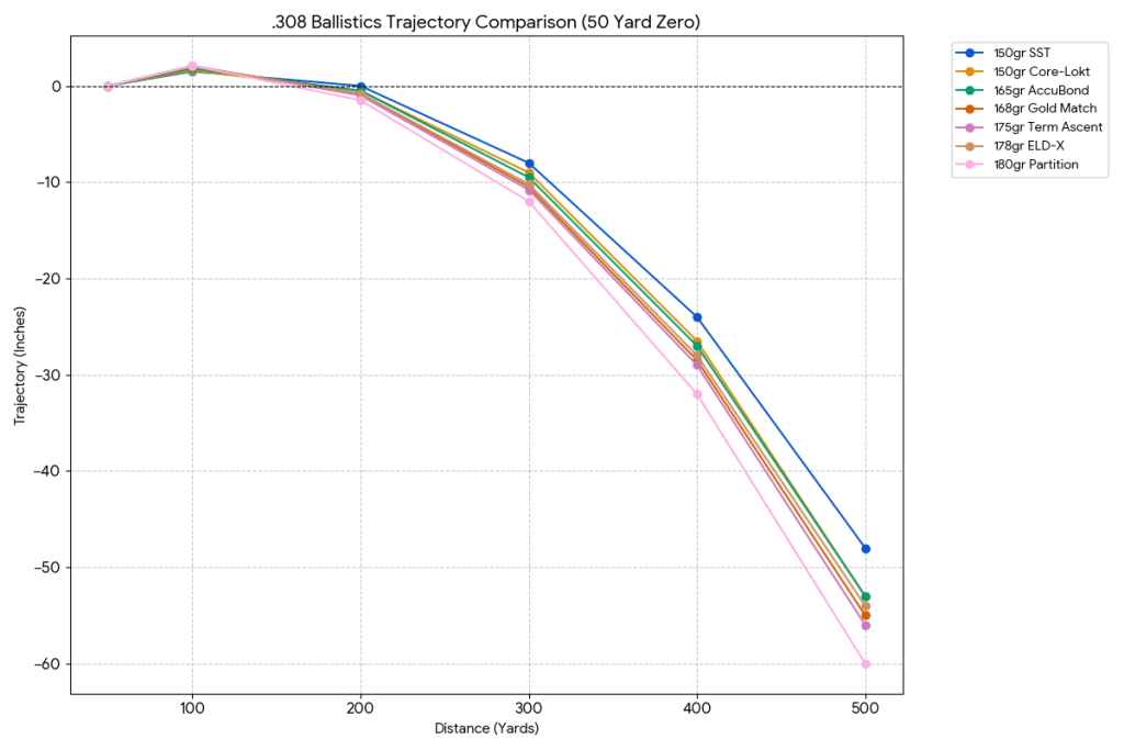 308 Ballistics Chart 50 Yard Zero