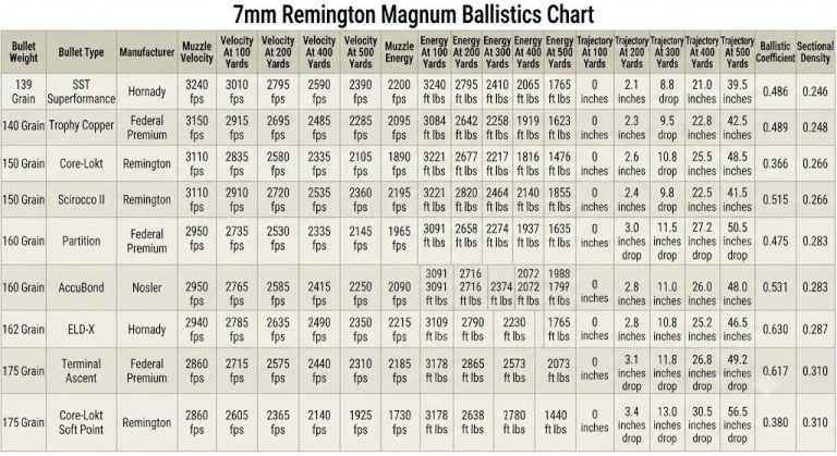 7mm Remington Magnum Ballistics Chart