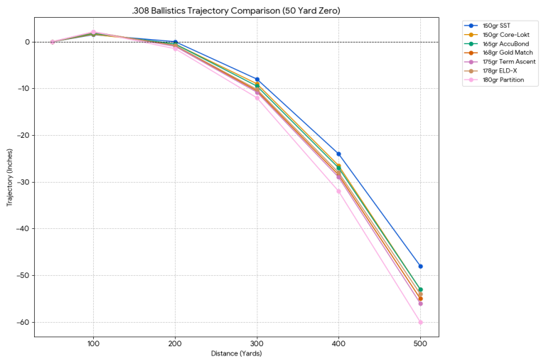 308 Ballistics Chart 50 Yard Zero
