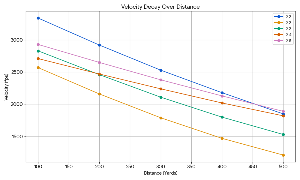 Rifle Ballistic Chart