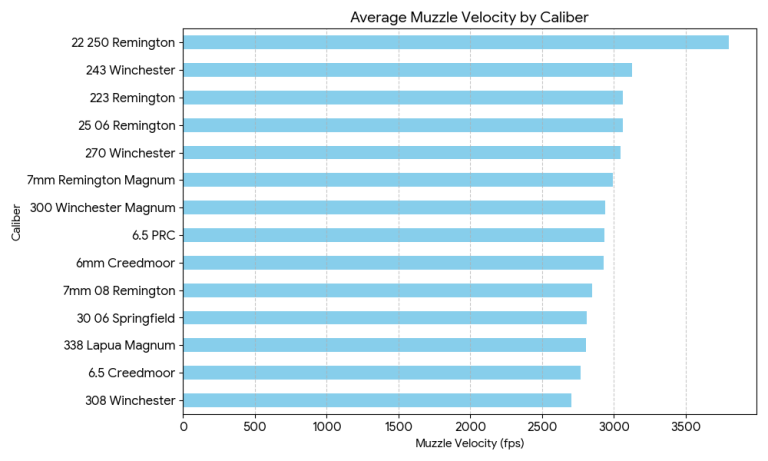 Rifle Ballistic Chart