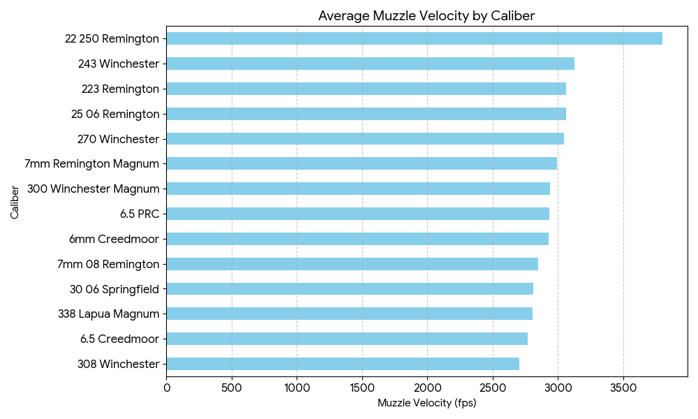 Rifle Ballistic Chart