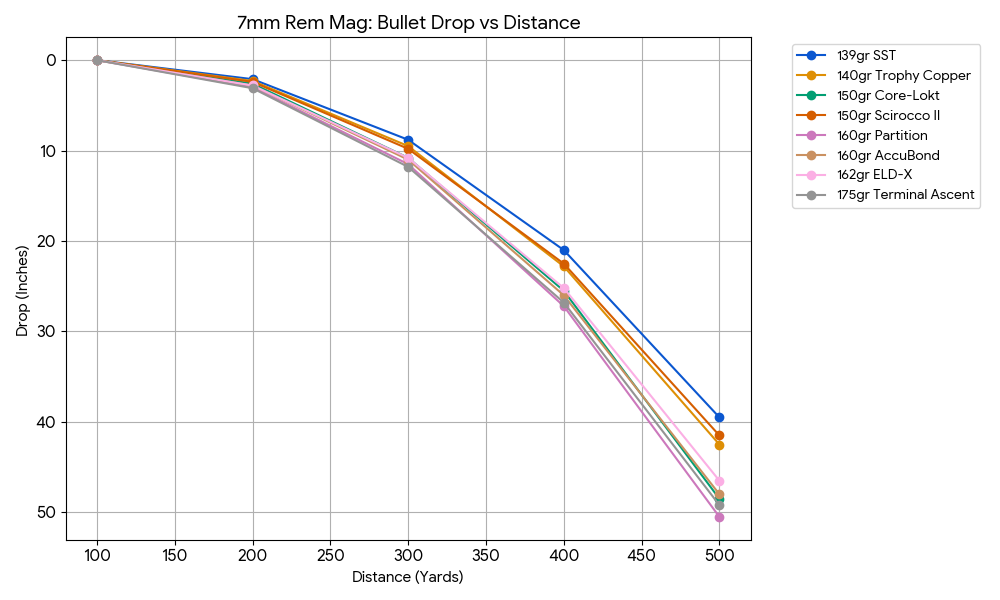 7mm Remington Magnum Ballistics Chart