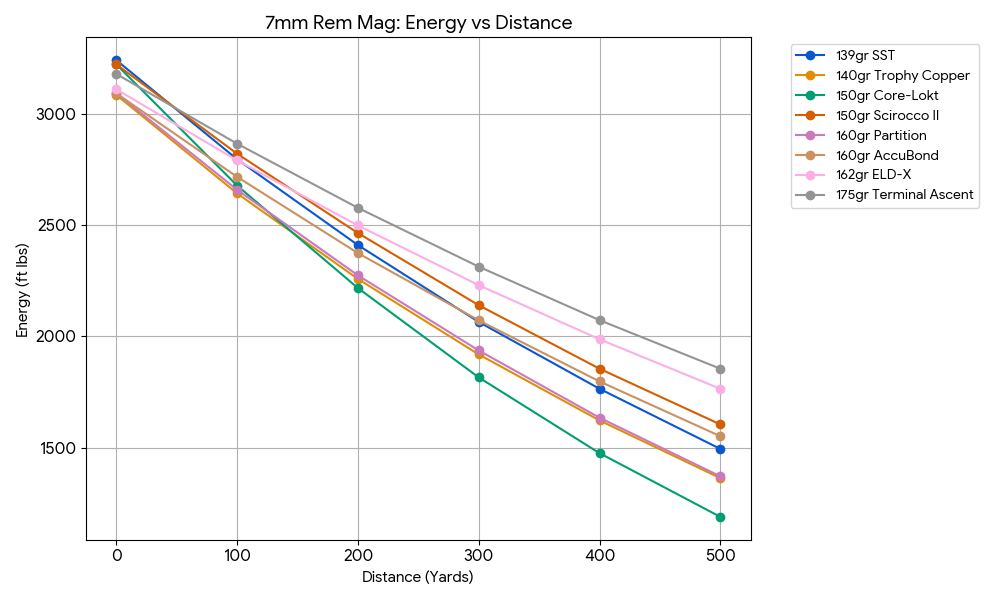 7mm Remington Magnum Ballistics Chart