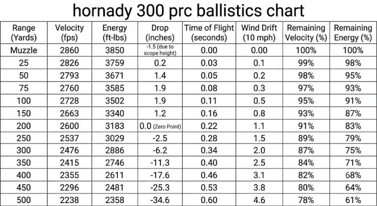 Hornady 300 PRC Ballistics Chart