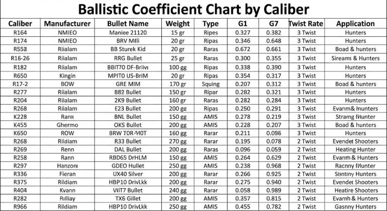Ballistic Coefficient Chart by Caliber