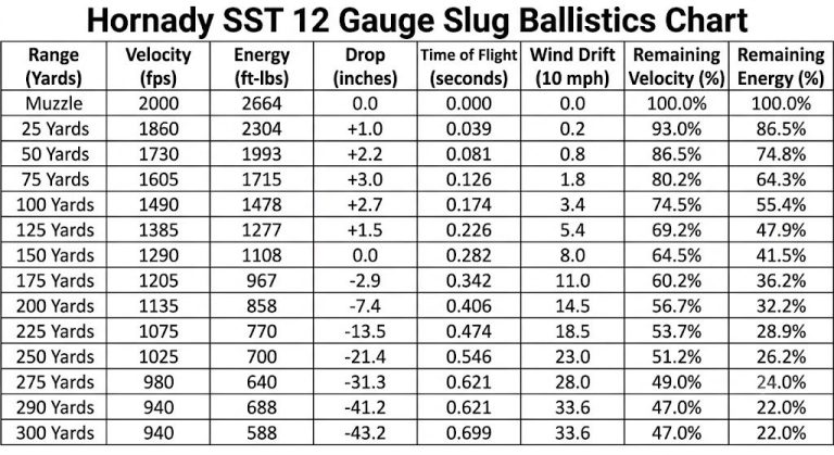 Hornady SST 12 Gauge Slug Ballistics Chart