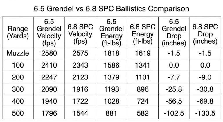 6.5 Grendel vs 6.8 SPC Ballistics Chart