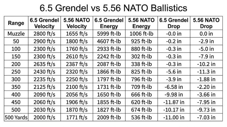 6.5 Grendel vs 5.56 Ballistics Chart