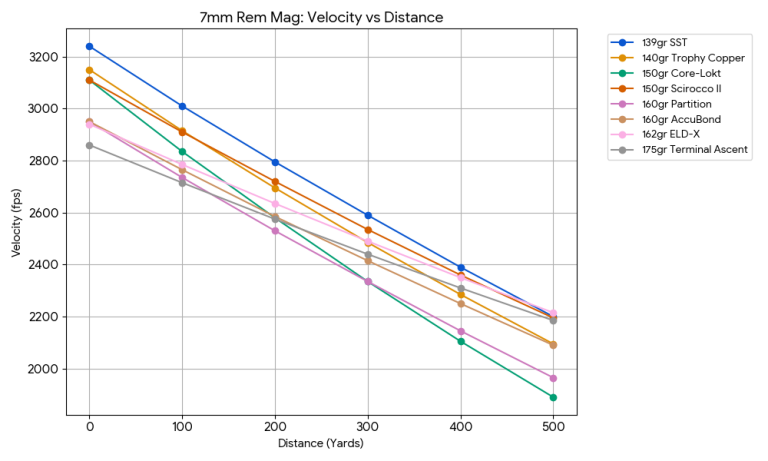 7mm Remington Magnum Ballistics Chart