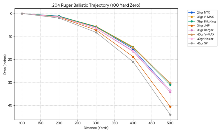 204 Ruger Ballistics Chart