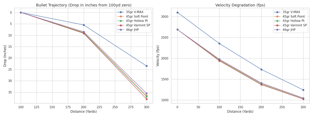 22 Hornet Ballistics Chart