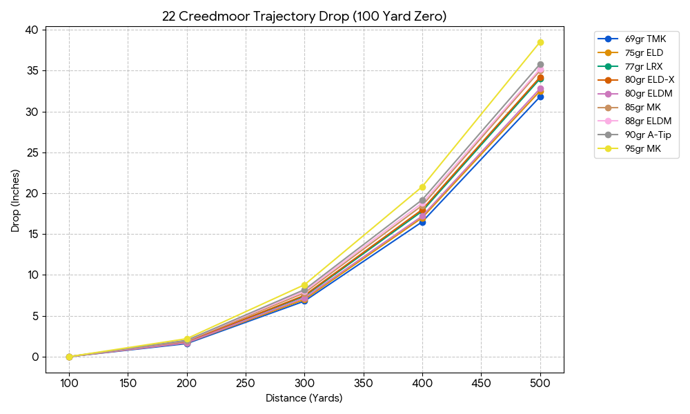 22 Creedmoor Ballistics Drop Chart