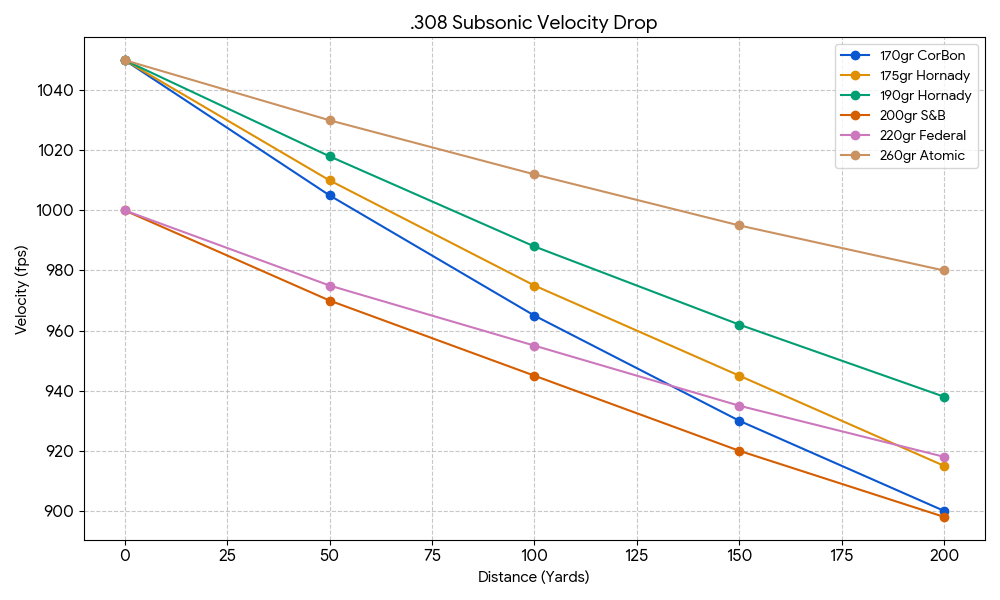 308 Subsonic Ballistics Velocity Drop Chart
