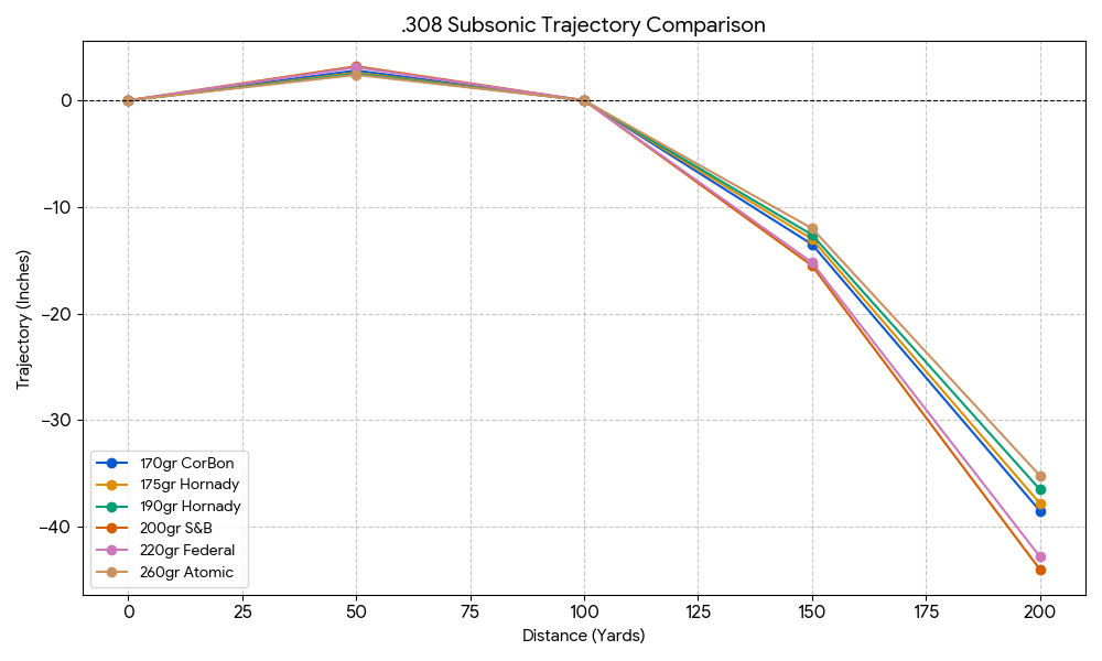 308 Subsonic Ballistics trajectory comparison Chart