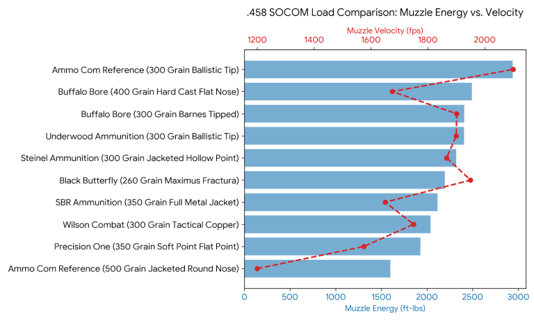 458 SOCOM Ballistics Chart