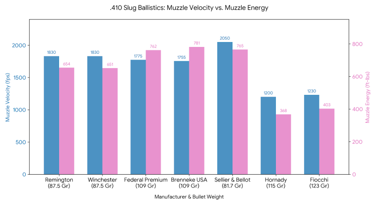 410 Slug Ballistics Chart
