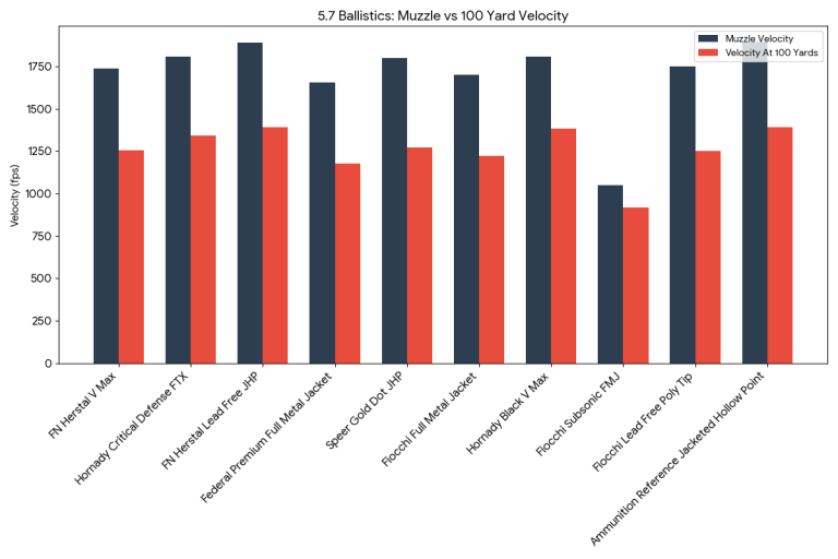 5.7 Ballistics Chart