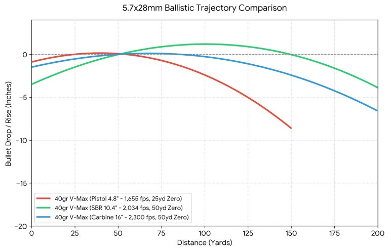 5.7x28 Ballistic Chart