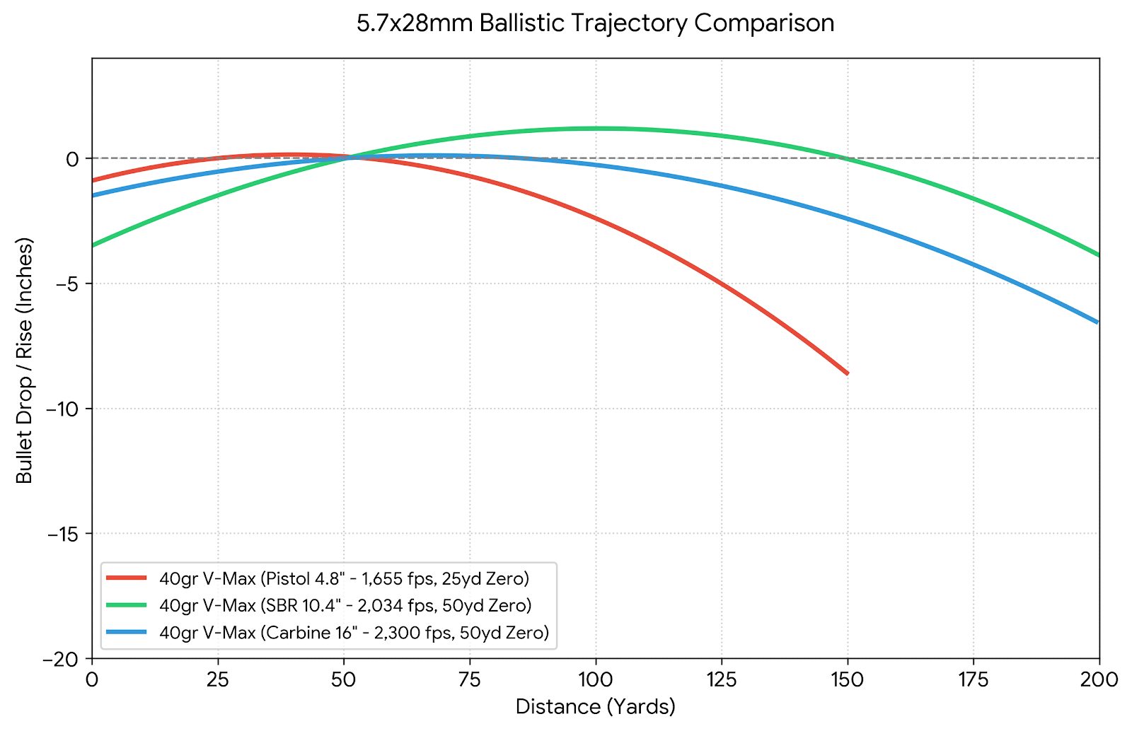 5.7x28 Ballistic Chart