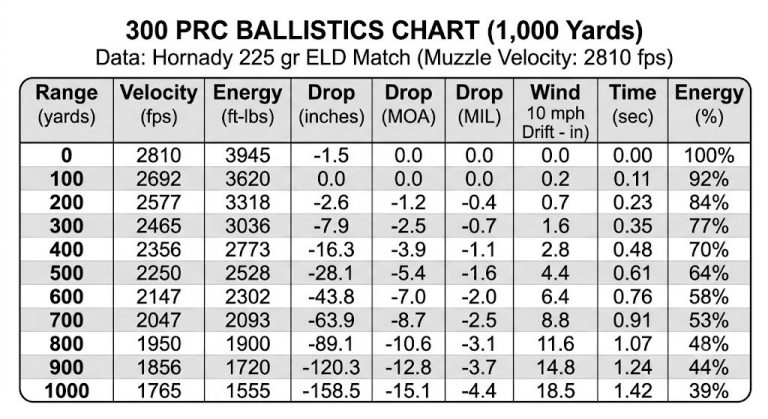 300 PRC Ballistics Chart 1,000 Yards