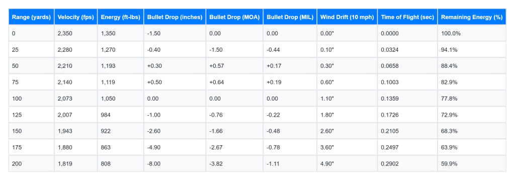 300 Blackout Ballistics Chart
