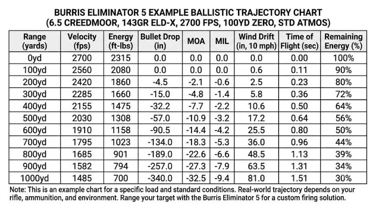 Burris Eliminator 5 Ballistics Chart