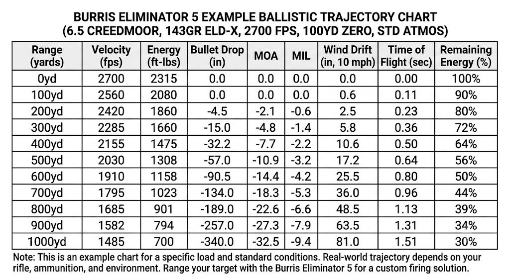 Burris Eliminator 5 Ballistics Chart