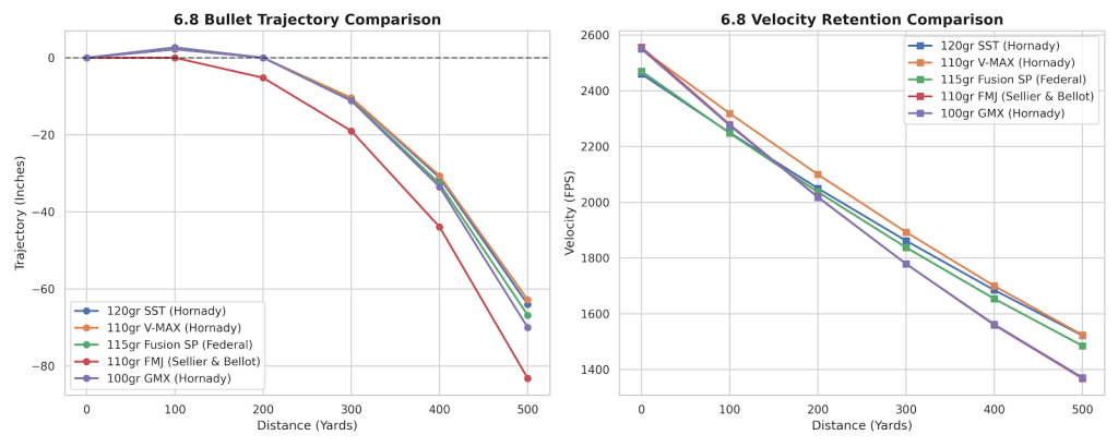 6.8 Ballistics Chart