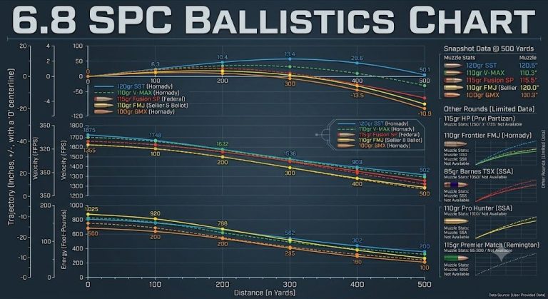 6.8 SPC Ballistics Chart