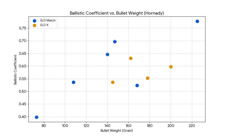Hornady Ballistic Coefficient Chart