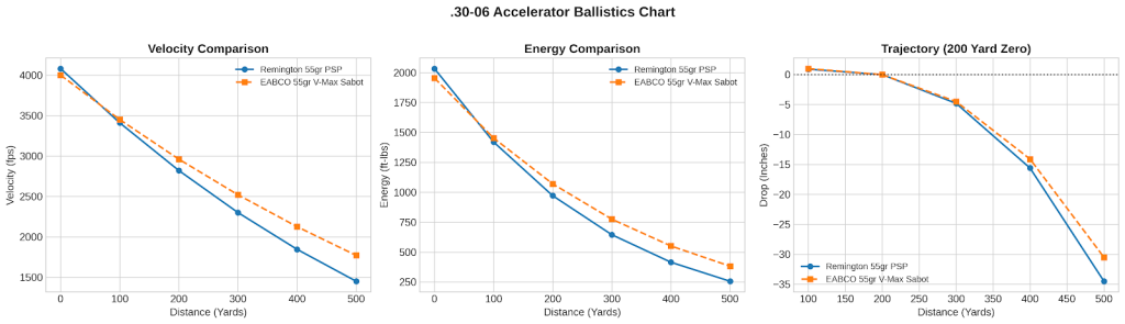 30 06 Accelerator Ballistics Chart