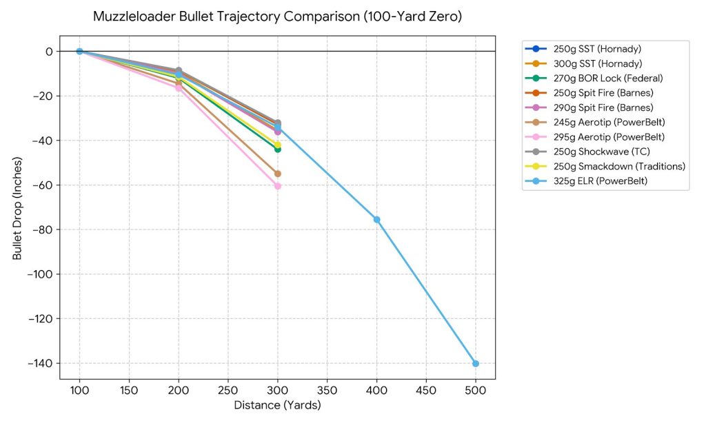 Muzzleloader Ballistics Chart